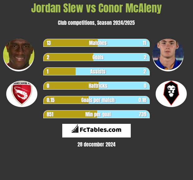 Jordan Slew vs Conor McAleny h2h player stats