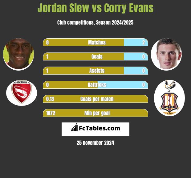 Jordan Slew vs Corry Evans h2h player stats