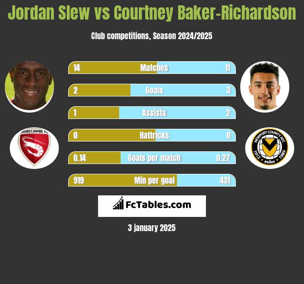 Jordan Slew vs Courtney Baker-Richardson h2h player stats