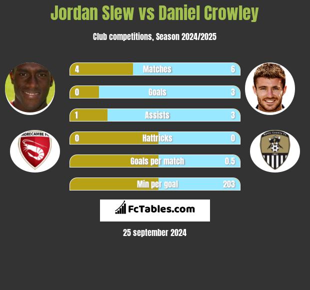 Jordan Slew vs Daniel Crowley h2h player stats