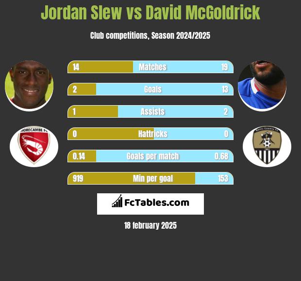 Jordan Slew vs David McGoldrick h2h player stats