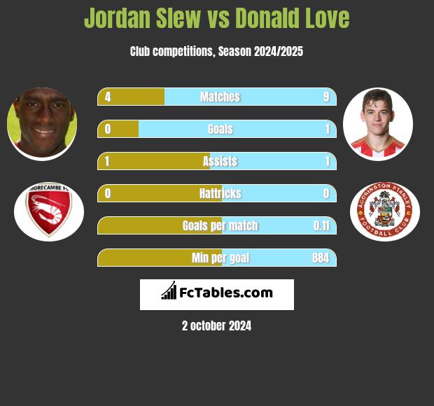 Jordan Slew vs Donald Love h2h player stats