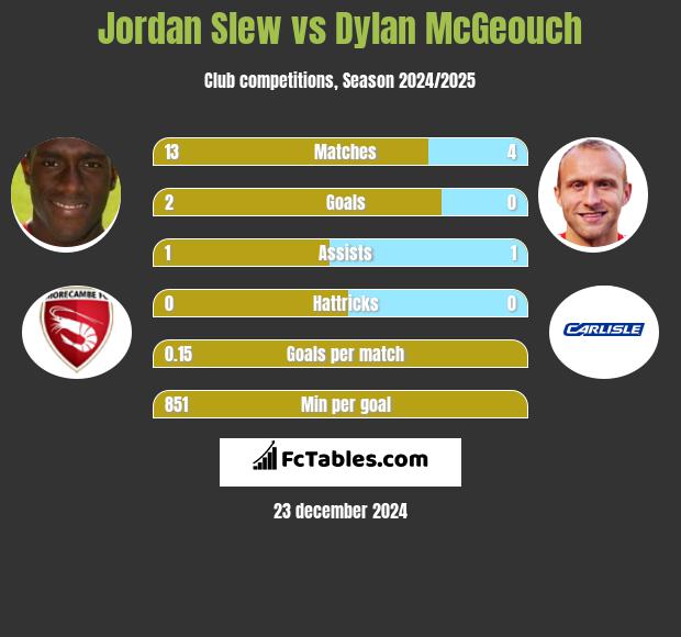 Jordan Slew vs Dylan McGeouch h2h player stats