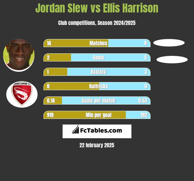 Jordan Slew vs Ellis Harrison h2h player stats