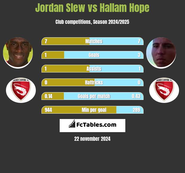 Jordan Slew vs Hallam Hope h2h player stats