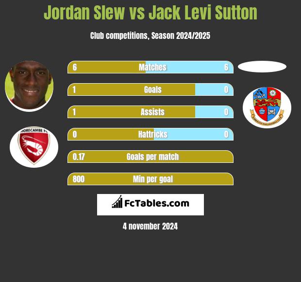 Jordan Slew vs Jack Levi Sutton h2h player stats