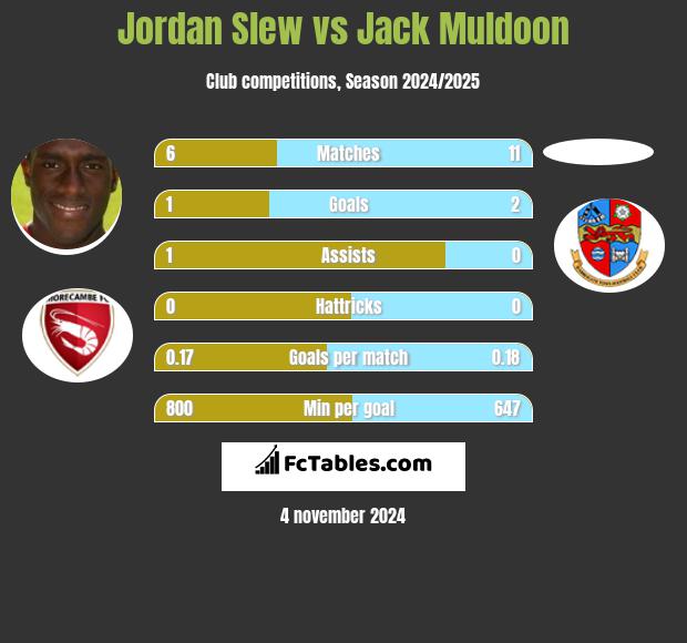 Jordan Slew vs Jack Muldoon h2h player stats