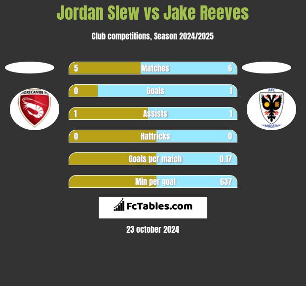 Jordan Slew vs Jake Reeves h2h player stats