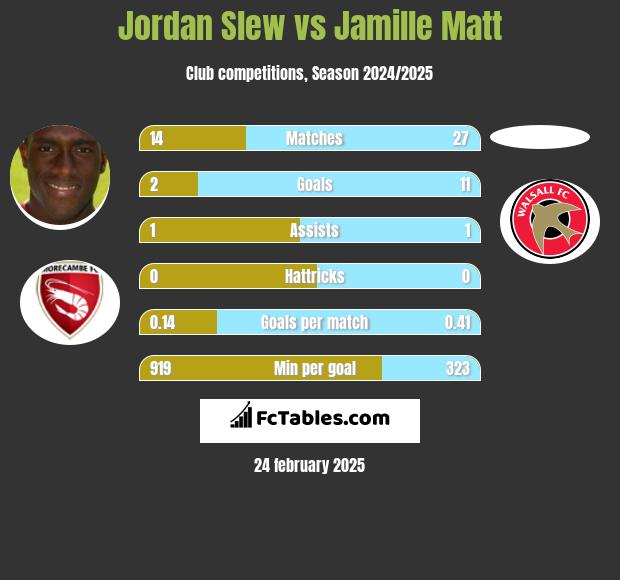 Jordan Slew vs Jamille Matt h2h player stats