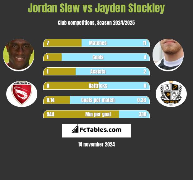 Jordan Slew vs Jayden Stockley h2h player stats