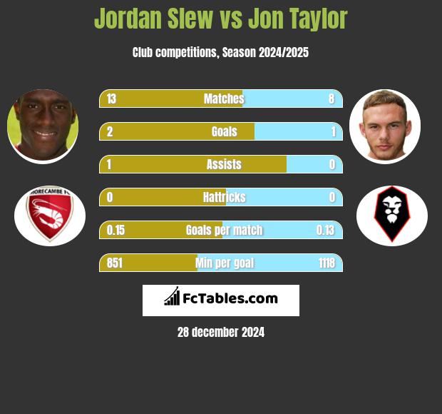 Jordan Slew vs Jon Taylor h2h player stats