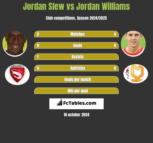 Jordan Slew vs Jordan Williams h2h player stats