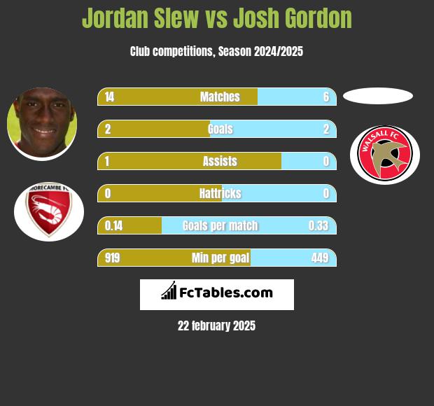 Jordan Slew vs Josh Gordon h2h player stats