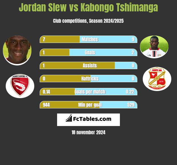 Jordan Slew vs Kabongo Tshimanga h2h player stats