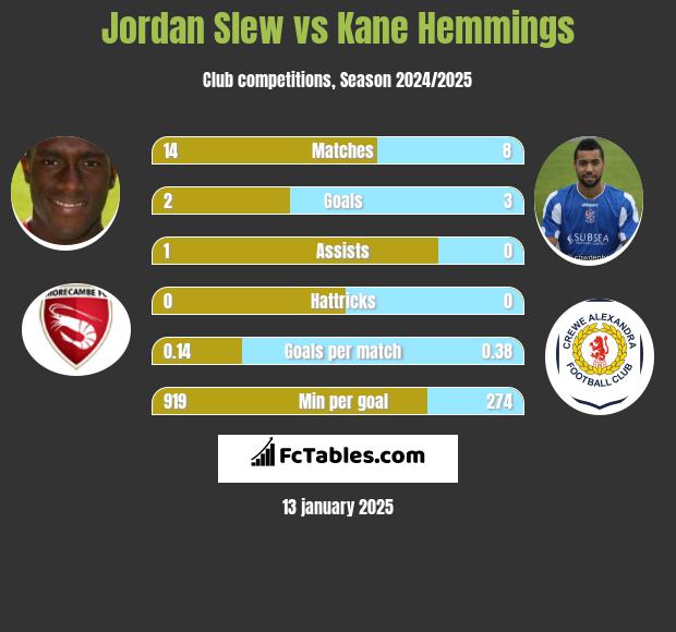 Jordan Slew vs Kane Hemmings h2h player stats