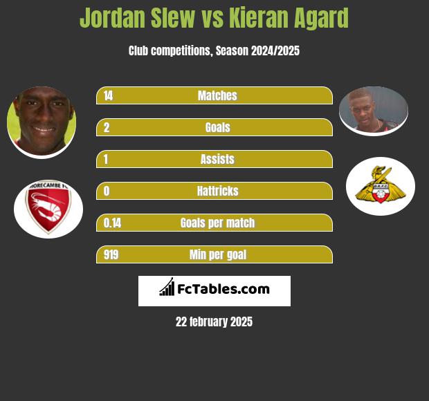 Jordan Slew vs Kieran Agard h2h player stats