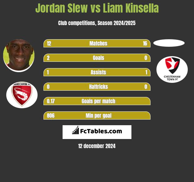 Jordan Slew vs Liam Kinsella h2h player stats