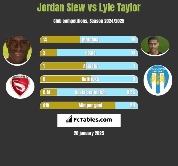 Jordan Slew vs Lyle Taylor h2h player stats