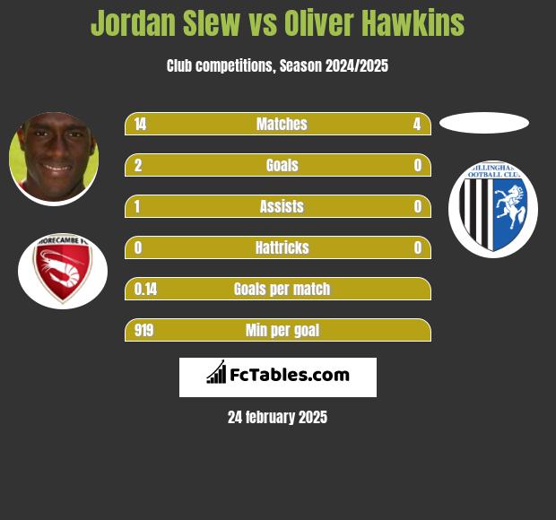 Jordan Slew vs Oliver Hawkins h2h player stats