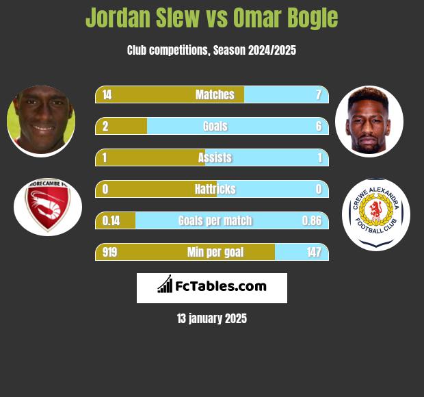 Jordan Slew vs Omar Bogle h2h player stats