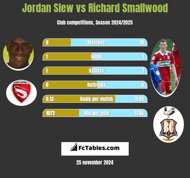 Jordan Slew vs Richard Smallwood h2h player stats