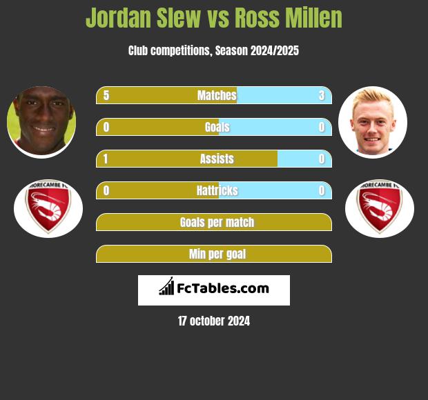 Jordan Slew vs Ross Millen h2h player stats