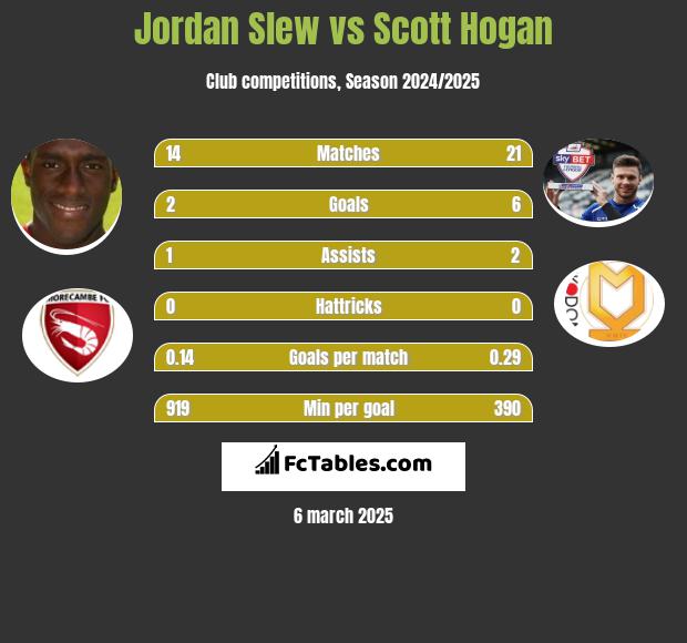 Jordan Slew vs Scott Hogan h2h player stats