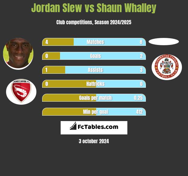 Jordan Slew vs Shaun Whalley h2h player stats