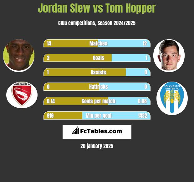 Jordan Slew vs Tom Hopper h2h player stats