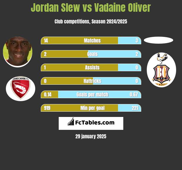 Jordan Slew vs Vadaine Oliver h2h player stats