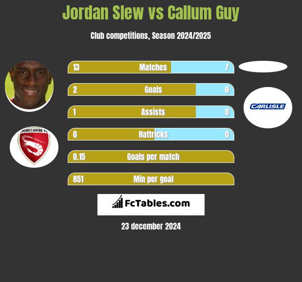 Jordan Slew vs Callum Guy h2h player stats