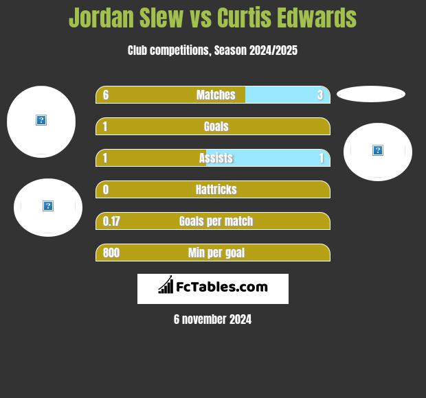 Jordan Slew vs Curtis Edwards h2h player stats