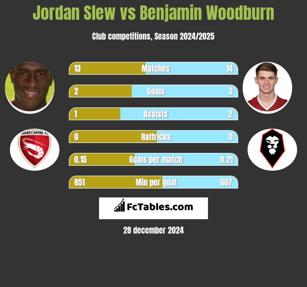 Jordan Slew vs Benjamin Woodburn h2h player stats