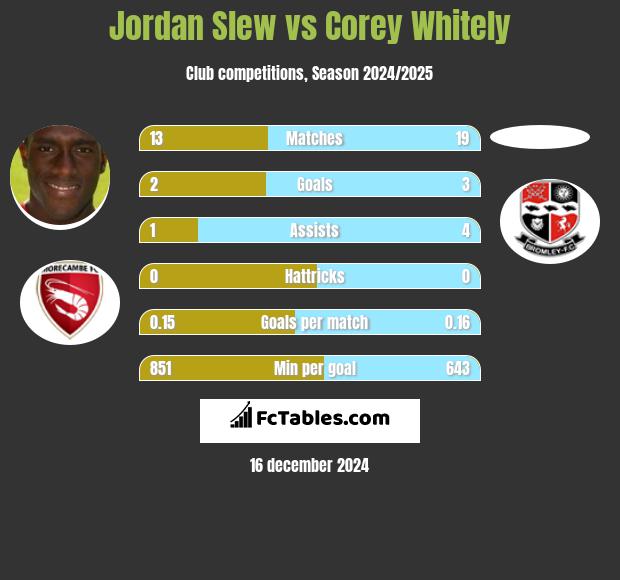 Jordan Slew vs Corey Whitely h2h player stats