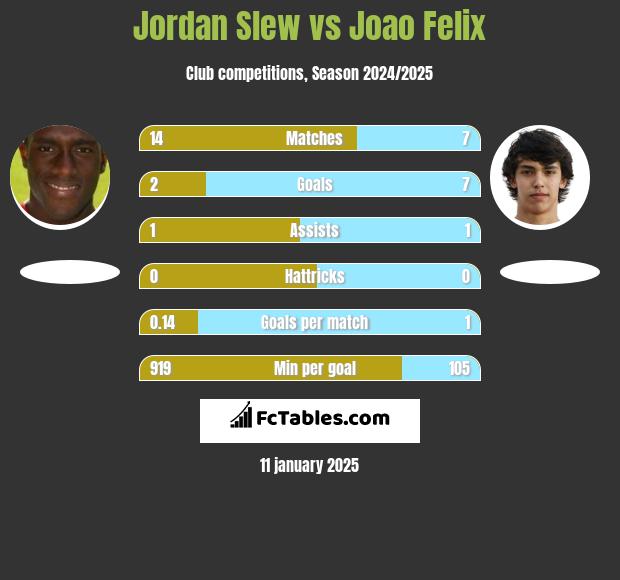 Jordan Slew vs Joao Felix h2h player stats