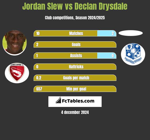 Jordan Slew vs Declan Drysdale h2h player stats