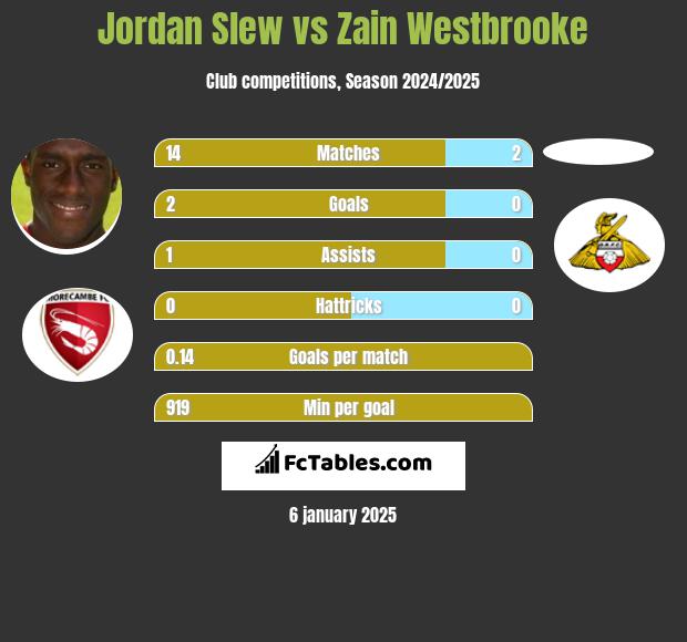 Jordan Slew vs Zain Westbrooke h2h player stats