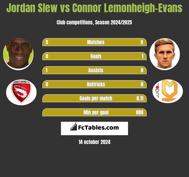 Jordan Slew vs Connor Lemonheigh-Evans h2h player stats