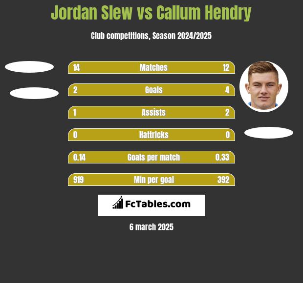 Jordan Slew vs Callum Hendry h2h player stats