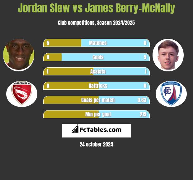 Jordan Slew vs James Berry-McNally h2h player stats