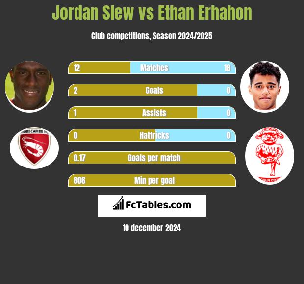 Jordan Slew vs Ethan Erhahon h2h player stats