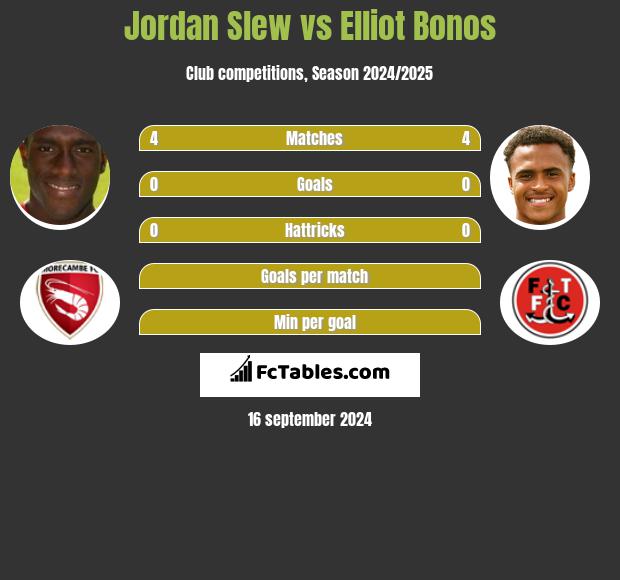 Jordan Slew vs Elliot Bonos h2h player stats