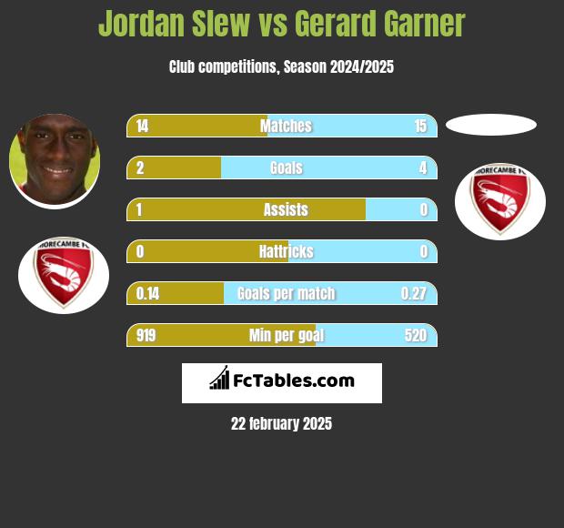 Jordan Slew vs Gerard Garner h2h player stats