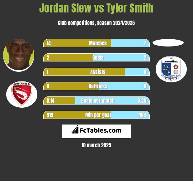 Jordan Slew vs Tyler Smith h2h player stats