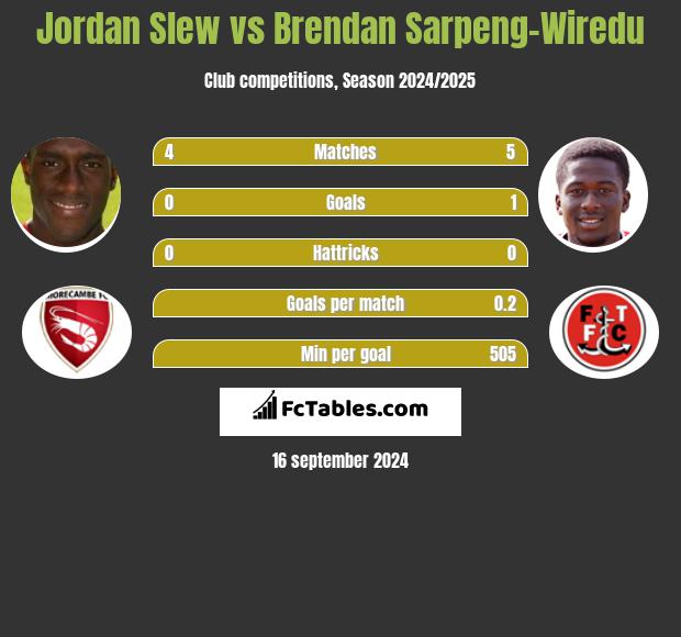 Jordan Slew vs Brendan Sarpeng-Wiredu h2h player stats