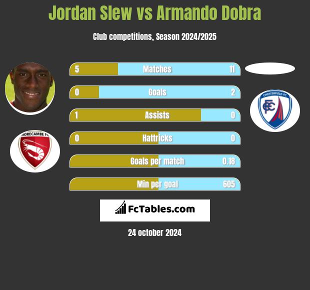 Jordan Slew vs Armando Dobra h2h player stats