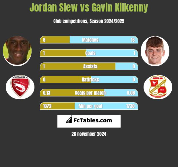 Jordan Slew vs Gavin Kilkenny h2h player stats