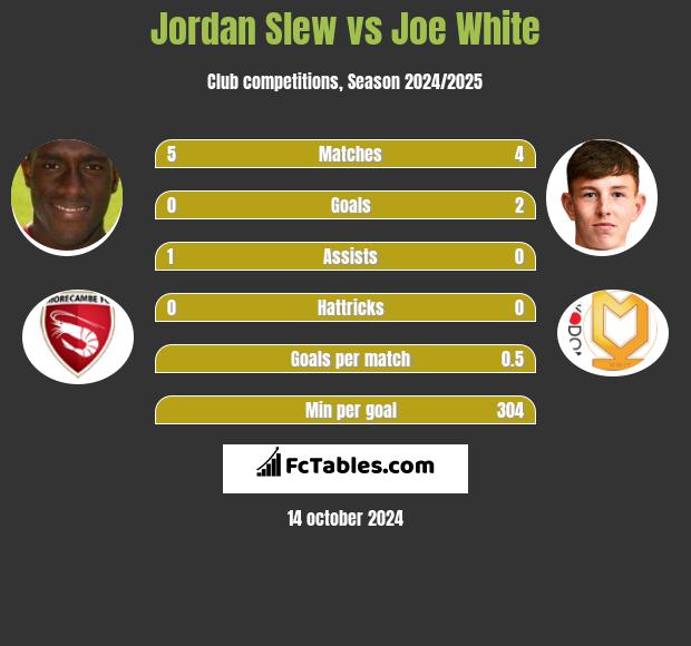 Jordan Slew vs Joe White h2h player stats