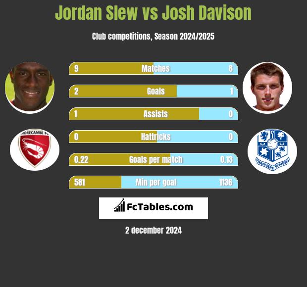 Jordan Slew vs Josh Davison h2h player stats