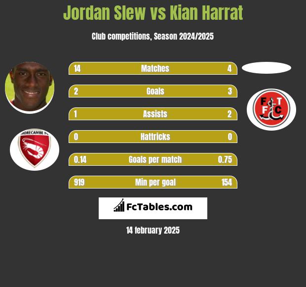 Jordan Slew vs Kian Harrat h2h player stats